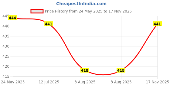 flipkart.com houseofcommon Men Night Suit Set Light Green Printed houseofcommon Price History Graph from 24 May 2025 to 17 Nov 2025