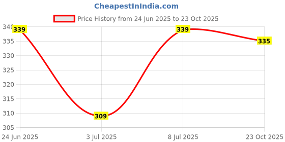 flipkart.com houseofcommon Men Regular Fit Self Design Spread Collar Casual Shirt houseofcommon Price History Graph from 24 Jun 2025 to 23 Oct 2025