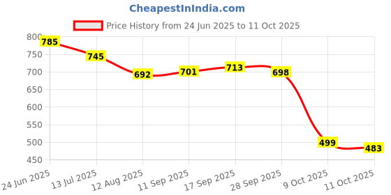 flipkart.com houseofcommon Men Relaxed Fit Mid Rise Beige Jeans houseofcommon Price History Graph from 24 Jun 2025 to 11 Oct 2025