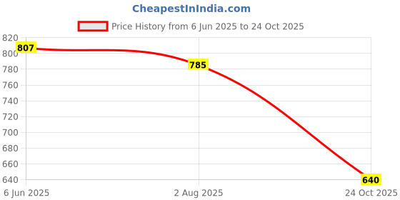 flipkart.com houseofcommon Men Self Design High Neck Purple Sweater houseofcommon Price History Graph from 6 Jun 2025 to 24 Oct 2025