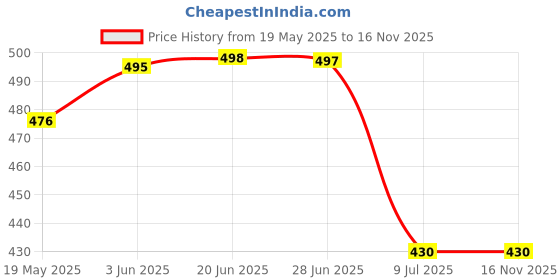 flipkart.com houseofcommon Men Self Design Round Neck Maroon Sweater houseofcommon Price History Graph from 19 May 2025 to 16 Nov 2025