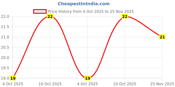 flipkart.com houseofcommon Men Solid Ankle Length houseofcommon Price History Graph from 4 Oct 2025 to 25 Nov 2025