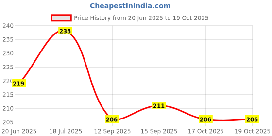 flipkart.com houseofcommon Men Solid Black Track Pants houseofcommon Price History Graph from 20 Jun 2025 to 19 Oct 2025