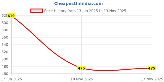 flipkart.com houseofcommon Men Solid Casual Jacket houseofcommon Price History Graph from 13 Jun 2025 to 12 Nov 2025