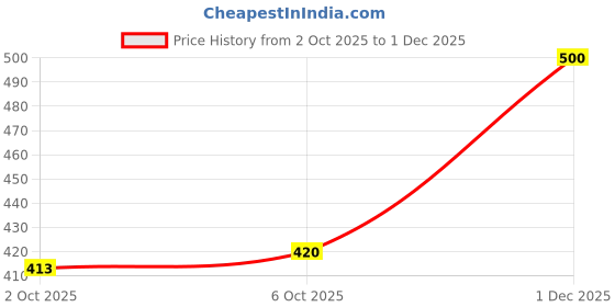 flipkart.com houseofcommon Men Solid Casual Jacket houseofcommon Price History Graph from 2 Oct 2025 to 1 Dec 2025