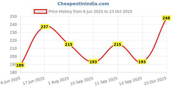 flipkart.com houseofcommon Men Solid High Neck White Sweater houseofcommon Price History Graph from 6 Jun 2025 to 23 Oct 2025