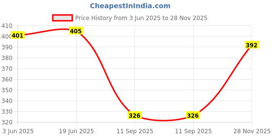 flipkart.com HouseOfCommon Men Wincheater Solid Men Wind Cheater Price History Graph from 3 Jun 2025 to 28 Nov 2025
