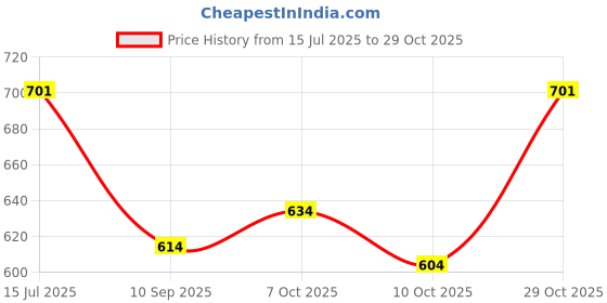 flipkart.com houseofcommon Men Woven Round Neck Green, Black Sweater houseofcommon Price History Graph from 15 Jul 2025 to 29 Oct 2025