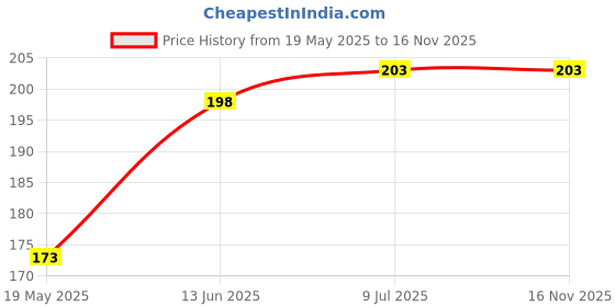 flipkart.com HouseOfCommon Men's / Boy's Hankey ["White"] Handkerchief Price History Graph from 19 May 2025 to 16 Nov 2025