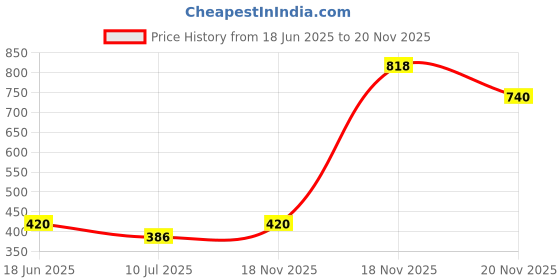 flipkart.com HouseOfCommon Men's Solid Windcheater Solid Men Wind Cheater Price History Graph from 18 Jun 2025 to 20 Nov 2025