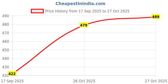 flipkart.com HouseOfCommon Men's Solid Windcheater Solid Men Wind Cheater Price History Graph from 17 Sep 2025 to 27 Oct 2025