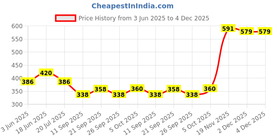 flipkart.com HouseOfCommon Men's Solid Windcheater Solid Men Wind Cheater Price History Graph from 3 Jun 2025 to 4 Dec 2025