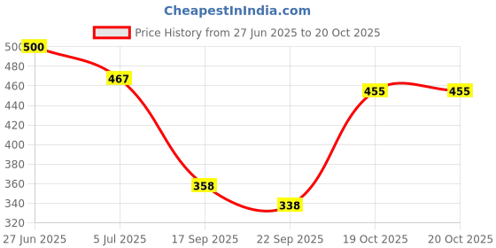 flipkart.com HouseOfCommon Men's Solid Windcheater Solid Men Wind Cheater Price History Graph from 27 Jun 2025 to 19 Oct 2025