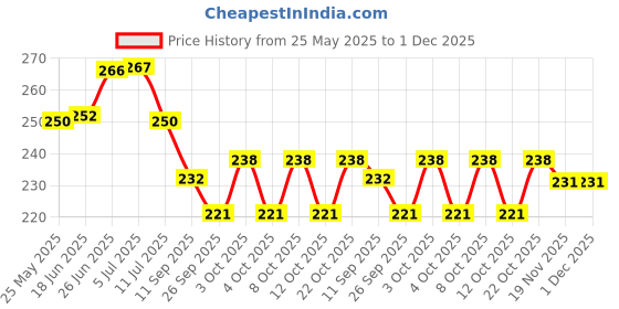 flipkart.com houseofcommon Microfiber Bathroom Mat houseofcommon Price History Graph from 25 May 2025 to 30 Nov 2025