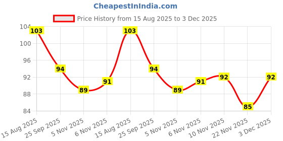 flipkart.com houseofcommon Mobile Finger PubG Sleeve Press Trigger Game Controller, (2 Pair) Finger Sleeve houseofcommon Price History Graph from 15 Aug 2025 to 1 Dec 2025