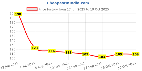 flipkart.com houseofcommon Mobile Phone Gaming Anti-Sweat Breathable Hand| ( Pack of 04 Pair ) Mix Colour Finger Sleeve houseofcommon Price History Graph from 17 Jun 2025 to 16 Oct 2025