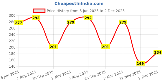 flipkart.com houseofcommon Mobile Phone Gaming Pubg Finger Sleeve For all Mobile Gaming (Pair of 25) Finger Sleeve houseofcommon Price History Graph from 5 Jun 2025 to 2 Dec 2025