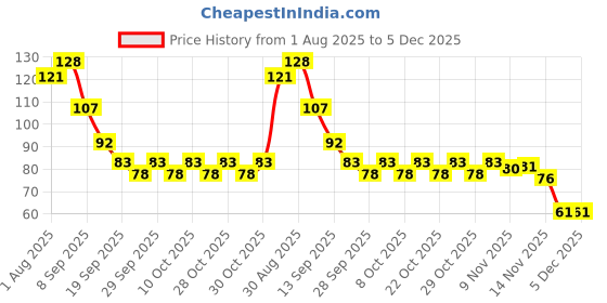 flipkart.com houseofcommon Mobile Pubg Finger Sleeve, Gaming Sleeve for PUBG, BGMI, COD, FreeFire(04 Pairs) Finger Sleeve houseofcommon Price History Graph from 1 Aug 2025 to 5 Dec 2025