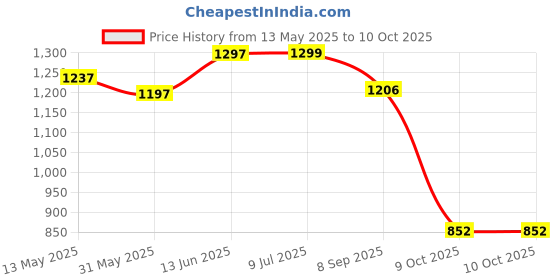 flipkart.com houseofcommon MOTUL Combo of Chain Cleaner and Lube For all Bikes MC CARE C1-C2 Chain Oil houseofcommon Price History Graph from 13 May 2025 to 9 Oct 2025