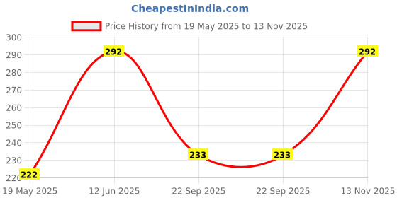 flipkart.com HouseOfCommon Multicolor Men's Cotton checks Handkerchief (12 Pieces) ["Multicolor"] Handkerchief Price History Graph from 19 May 2025 to 13 Nov 2025