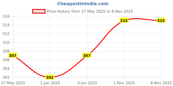 flipkart.com houseofcommon Musical Crawling Baby Toy, Music and Lighting for Kids houseofcommon Price History Graph from 27 May 2025 to 8 Nov 2025
