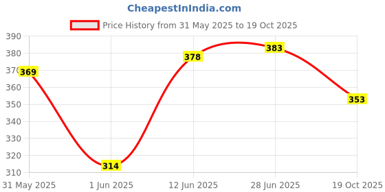 flipkart.com houseofcommon Musical Dancing Tree houseofcommon Price History Graph from 31 May 2025 to 19 Oct 2025
