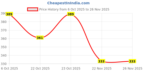 flipkart.com houseofcommon Musical Robert 125 houseofcommon Price History Graph from 6 Oct 2025 to 26 Nov 2025