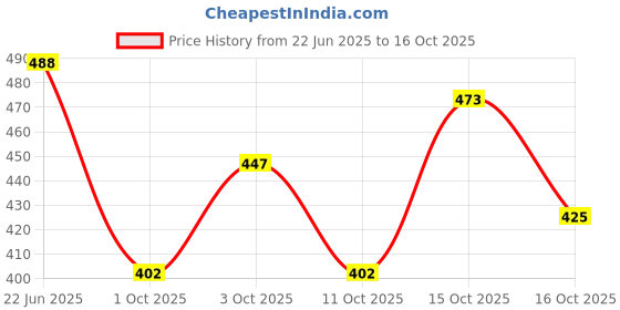 flipkart.com houseofcommon Net Embroidered Maroon Women Dupatta houseofcommon Price History Graph from 22 Jun 2025 to 16 Oct 2025