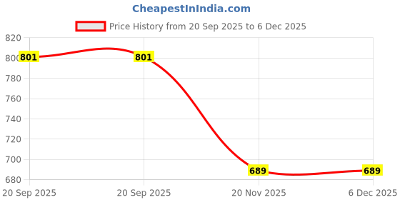 flipkart.com houseofcommon New 1:32 Scale Bugatti Chiiron Die cast Alloy Metal Luxury Car Model Pull Back houseofcommon Price History Graph from 20 Sep 2025 to 6 Dec 2025