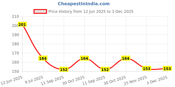 flipkart.com houseofcommon New Born Baby Ultra Soft Food Feeding Spoon Bottle With Fruit Feeder & Brush Feeder houseofcommon Price History Graph from 12 Jun 2025 to 3 Dec 2025