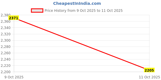 flipkart.com houseofcommon New Inline Skates 3Wheel Skating Shoes with Adjustable Size for Kids Outdoor Toy In-line Skates - Size 2025-08-05 UK houseofcommon Price History Graph from 9 Oct 2025 to 11 Oct 2025