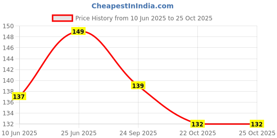 flipkart.com houseofcommon Newborn Baby Safety Nail Scissors Kids Nail Cutter Baby Nail Care houseofcommon Price History Graph from 10 Jun 2025 to 24 Oct 2025