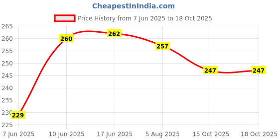 flipkart.com houseofcommon Pack of 2 Printed Women Multicolor Regular Shorts houseofcommon Price History Graph from 7 Jun 2025 to 17 Oct 2025