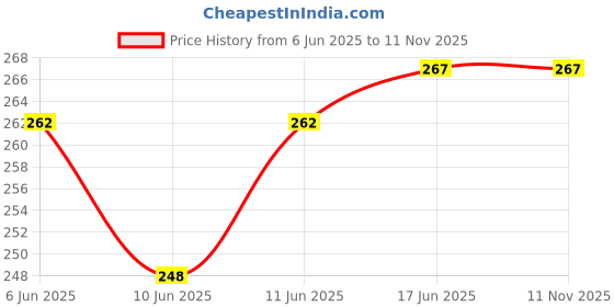 flipkart.com houseofcommon Pack of 2 Solid Women Multicolor Basic Shorts houseofcommon Price History Graph from 6 Jun 2025 to 11 Nov 2025