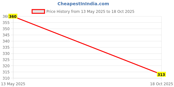 flipkart.com houseofcommon Pack of 2 Women Periods Black, Red Panty houseofcommon Price History Graph from 13 May 2025 to 18 Oct 2025