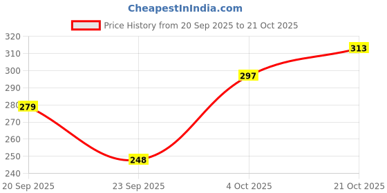 flipkart.com houseofcommon Pack of 2 Women Periods Black, Red Panty houseofcommon Price History Graph from 20 Sep 2025 to 21 Oct 2025
