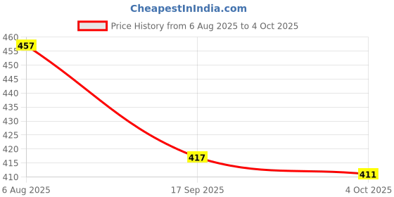 flipkart.com houseofcommon Pack of 3 Self Design Men Multicolor Regular Shorts houseofcommon Price History Graph from 6 Aug 2025 to 4 Oct 2025