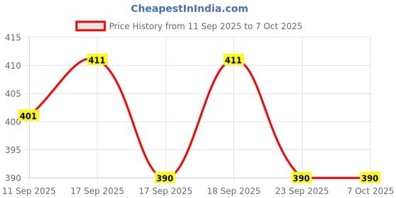 flipkart.com houseofcommon Pack of 3 Self Design Men Multicolor Regular Shorts houseofcommon Price History Graph from 11 Sep 2025 to 6 Oct 2025