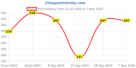 flipkart.com houseofcommon Pack of 3 Solid Women Multicolor Regular Shorts houseofcommon Price History Graph from 15 Jul 2025 to 4 Nov 2025