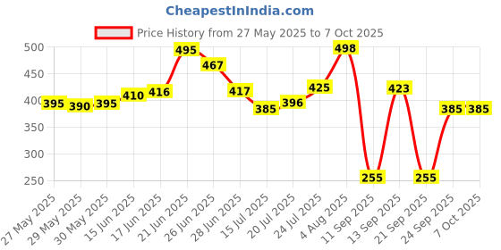 flipkart.com houseofcommon Padlocks Buy 1 Get 2 Free | 1 Square Lock 55mm with 2 Lock 50mm | Lock and Key | Padlock houseofcommon Price History Graph from 27 May 2025 to 7 Oct 2025