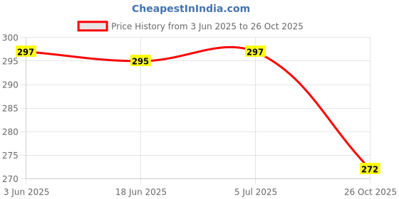flipkart.com houseofcommon pencil box carton Art Plastic Pencil Box houseofcommon Price History Graph from 3 Jun 2025 to 26 Oct 2025