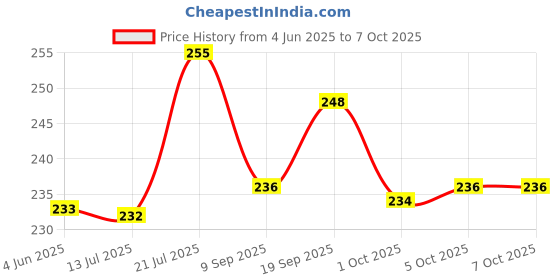 flipkart.com houseofcommon Plastic Grocery Container- 225 ml, 325 ml, 650 ml, 1250 ml, 2200 ml, 3500 ml houseofcommon Price History Graph from 4 Jun 2025 to 7 Oct 2025