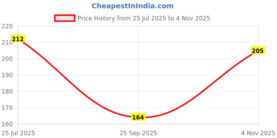 flipkart.com HouseOfCommon Premium Cotton Handkerchief 11*11 - Color Prints for Women/Girl/Design Will Vary ["Multicolor"] Handkerchief Price History Graph from 25 Jul 2025 to 4 Nov 2025