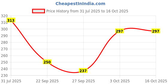 flipkart.com HouseOfCommon Premium Cotton Handkerchief 11*11 – Soft Prints for Women/Girl/Design Will Vary ["Multicolor"] Handkerchief Price History Graph from 31 Jul 2025 to 14 Oct 2025