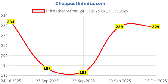 flipkart.com HouseOfCommon Premium Cotton Handkerchief 13*13 - Color Prints for Women/Girl/Design Will Vary ["Multicolor"] Handkerchief Price History Graph from 24 Jul 2025 to 14 Oct 2025