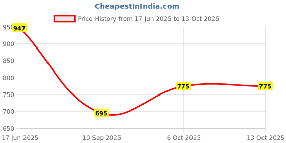 flipkart.com houseofcommon Printed Georgette Stitched Flared/A-line Gown houseofcommon Price History Graph from 17 Jun 2025 to 13 Oct 2025