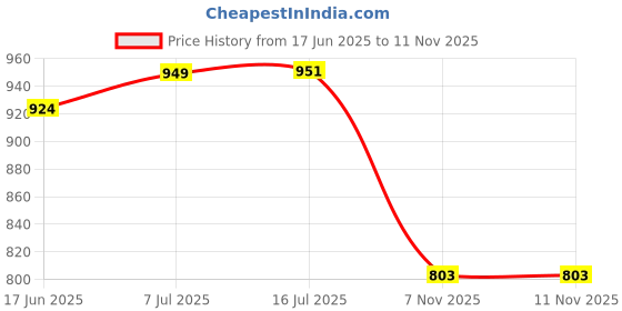 flipkart.com houseofcommon Printed Georgette Stitched Flared/A-line Gown houseofcommon Price History Graph from 17 Jun 2025 to 11 Nov 2025