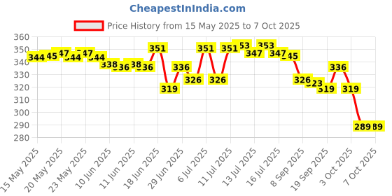 flipkart.com houseofcommon Printed Sambalpuri Pure Cotton Saree houseofcommon Price History Graph from 15 May 2025 to 6 Oct 2025