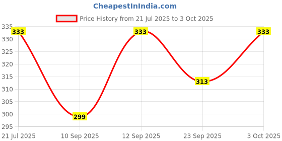 flipkart.com houseofcommon Printed Viscose Rayon Stitched Flared/A-line Gown houseofcommon Price History Graph from 21 Jul 2025 to 3 Oct 2025