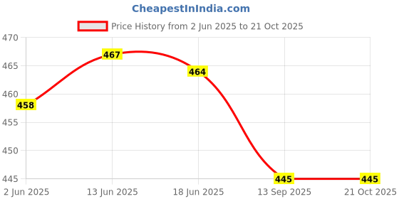 flipkart.com houseofcommon Printed Women Track Suit houseofcommon Price History Graph from 2 Jun 2025 to 20 Oct 2025